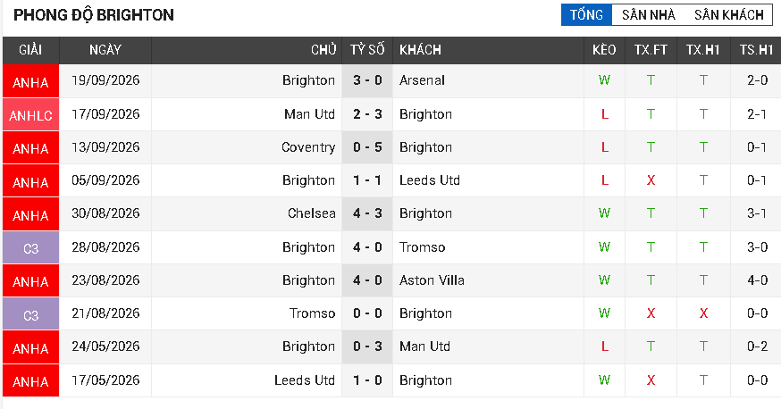 Sunderland vs Brighton