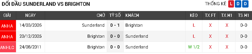 Sunderland vs Brighton