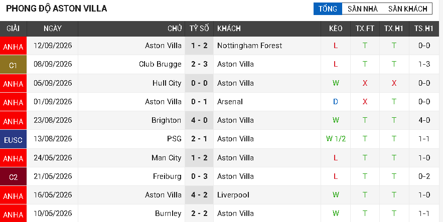 Tottenham vs Aston Villa