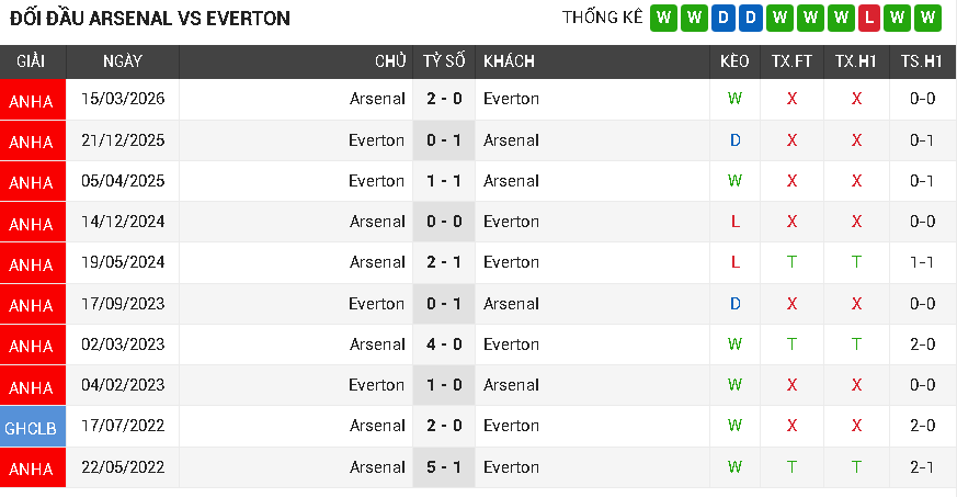 Arsenal vs Everton