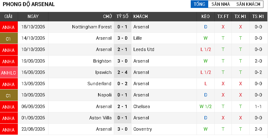 Arsenal vs Everton