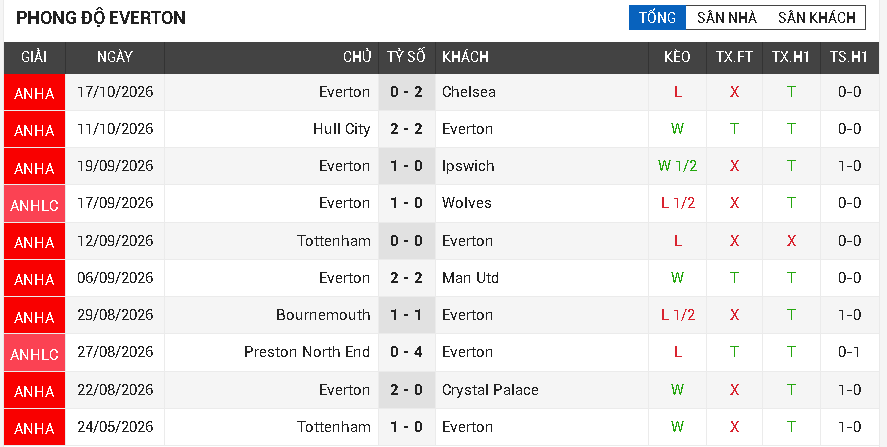 Arsenal vs Everton