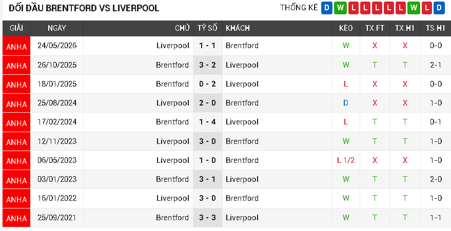 Brentford vs Liverpool