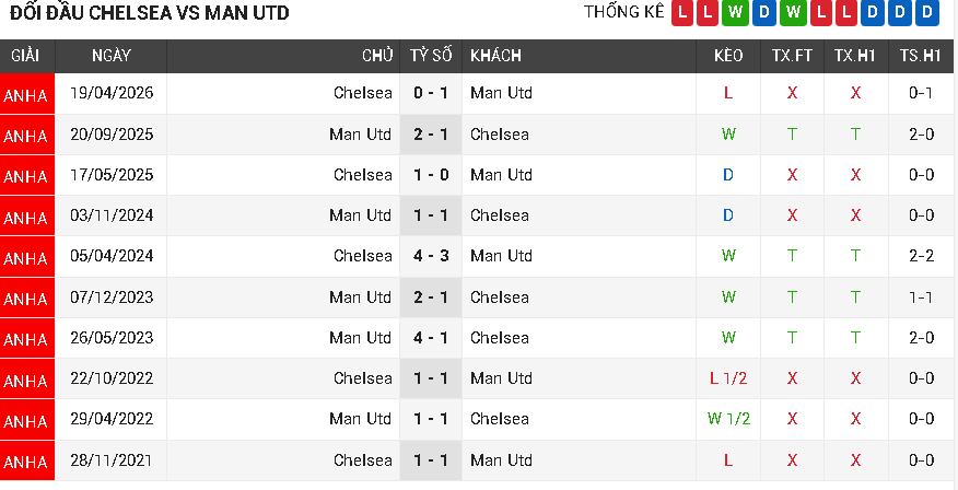 Chelsea vs Mân Utd