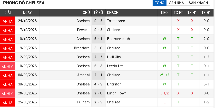 Chelsea vs Man Utd