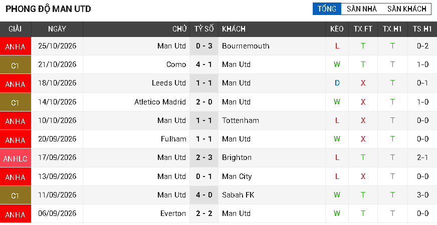 Chelsea vs Man Utd
