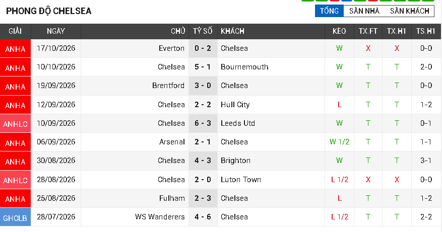 Chelsea vs Tottenham
