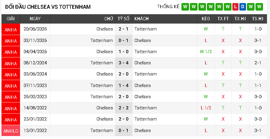 Chelsea vs Tottenham