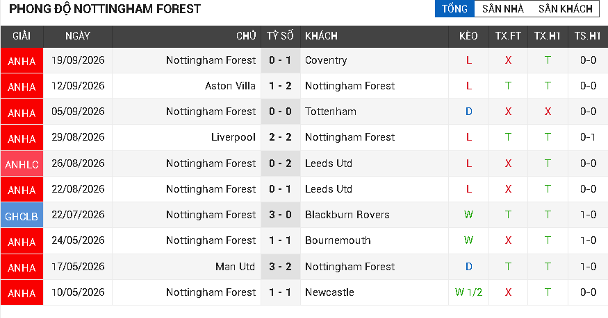 Crystal Palace vs Nottingham Forest