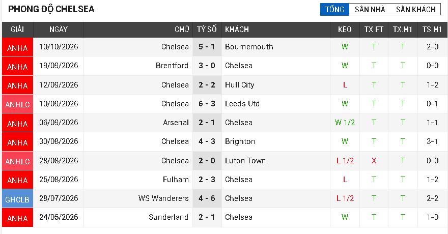 Everton vs Chelsea