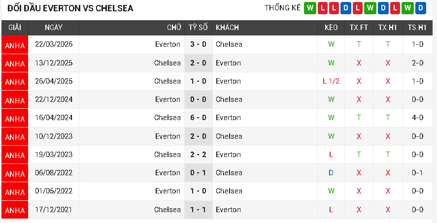 Everton vs Chelsea