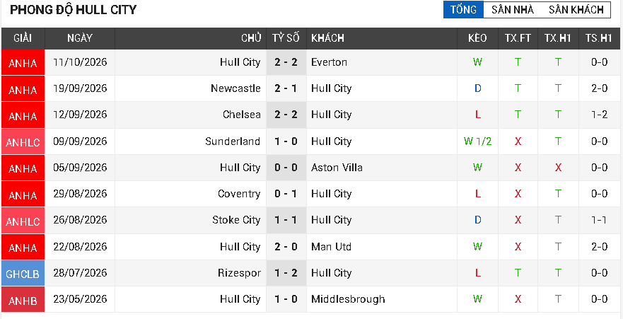 Fulham vs Hull City