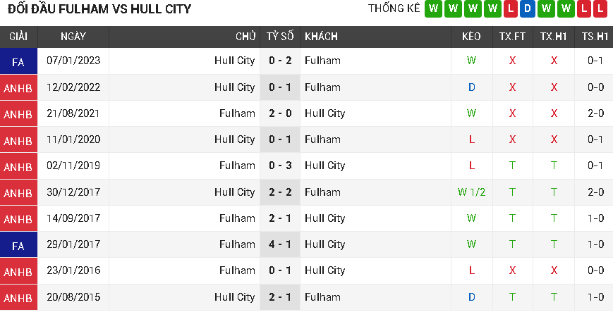 Fulham vs Hull City