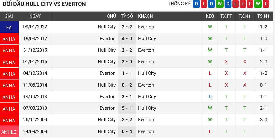 Hull City vs Everton