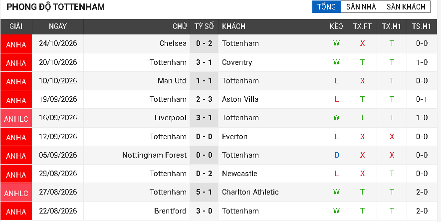 Leeds Utd vs Tottenham