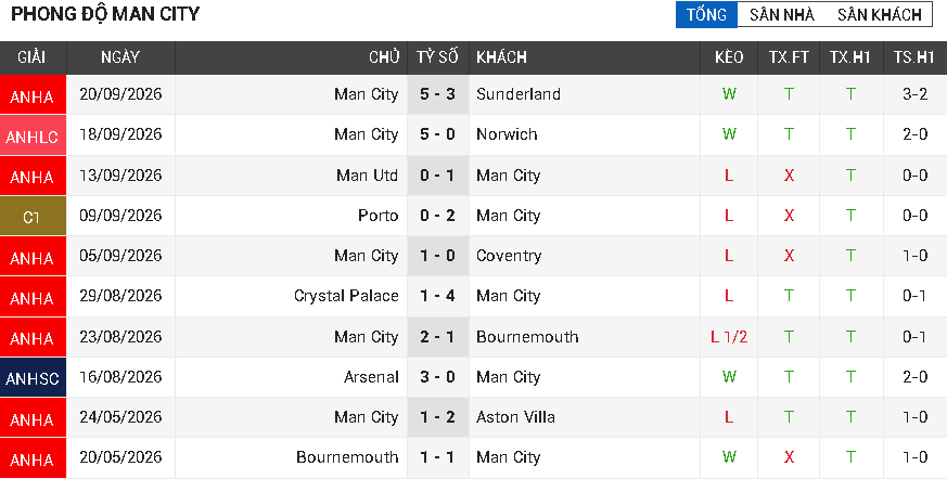 Liverpool vs Man City