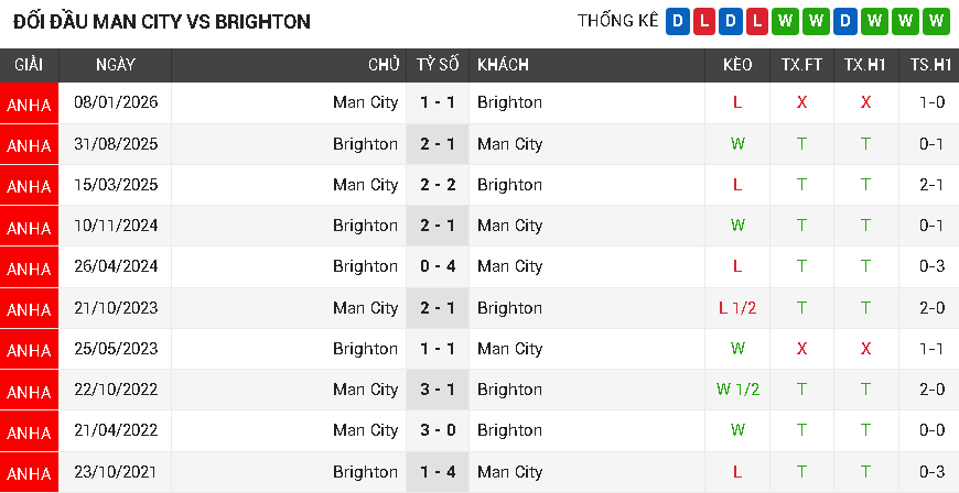 Man City vs Brighton