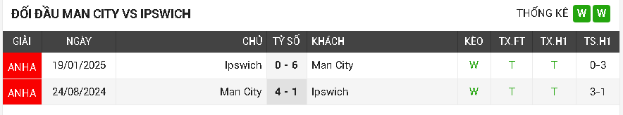 Man City vs Ipswich