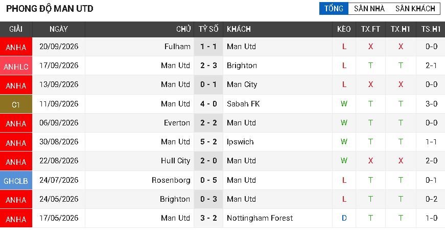 Man Utd vs Tottenham